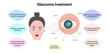 Anti-glaucoma drugs in pregnant and lactating women is always debatable issue