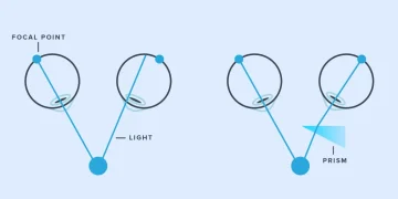 Prescription of Prisms